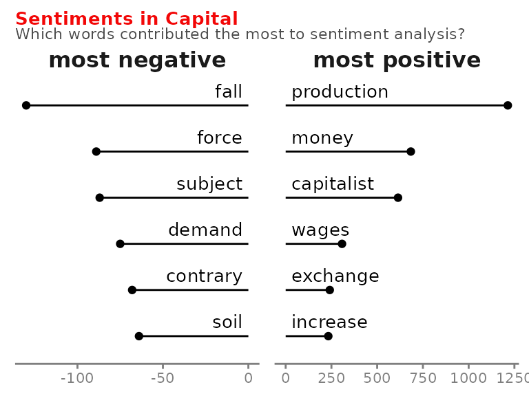 Figure 2: 'Fall' contributes the most to negative sentiments, although it's my favourite season.