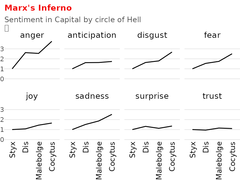 Figure 4: Change in sentiment across Hell for all 8 sentiments in the NRC data set (excluding positive/negative).